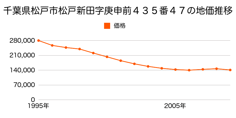 千葉県松戸市松戸新田字庚申前４３５番４７の地価推移のグラフ