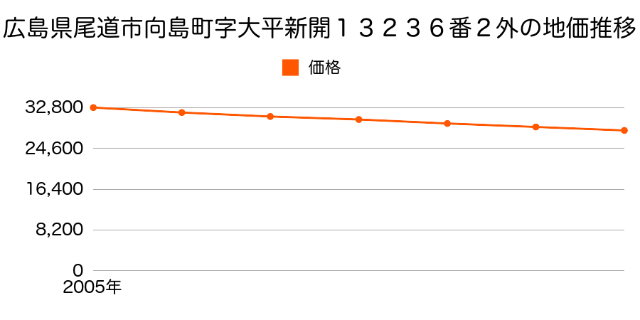広島県尾道市向島町字大平新開１３２３６番２外の地価推移のグラフ