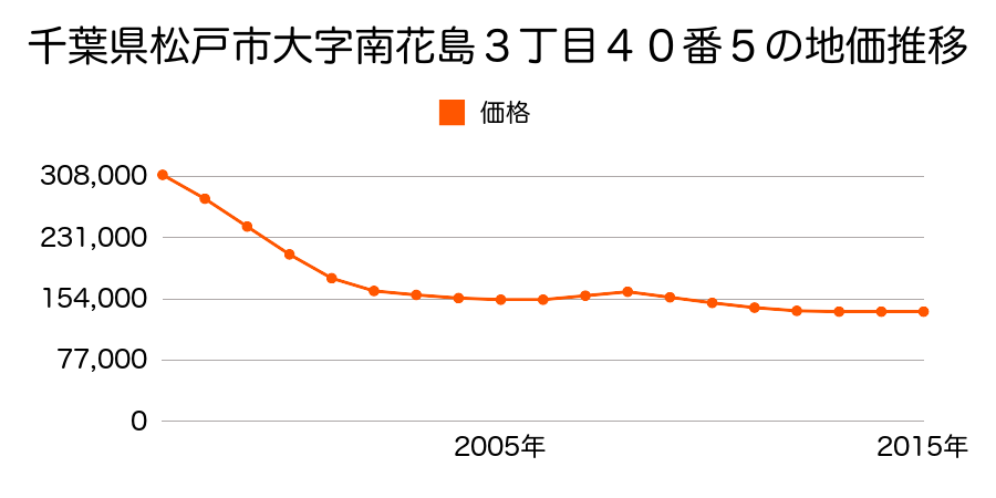 千葉県松戸市南花島３丁目４０番５の地価推移のグラフ