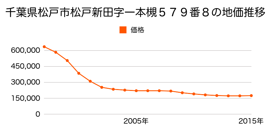 千葉県松戸市松戸新田字一本槻５７９番８の地価推移のグラフ