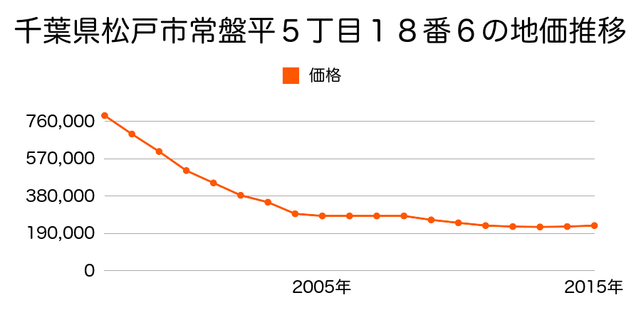 千葉県松戸市常盤平５丁目１１番１３の地価推移のグラフ