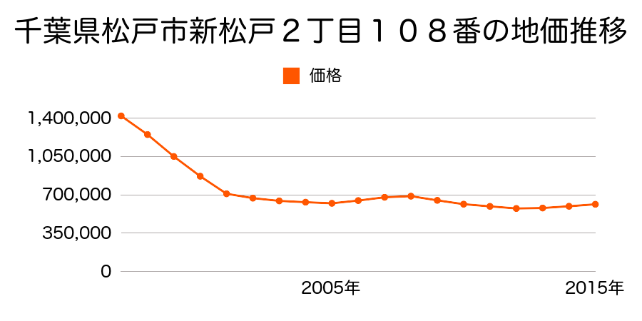 千葉県松戸市新松戸２丁目１０８番の地価推移のグラフ