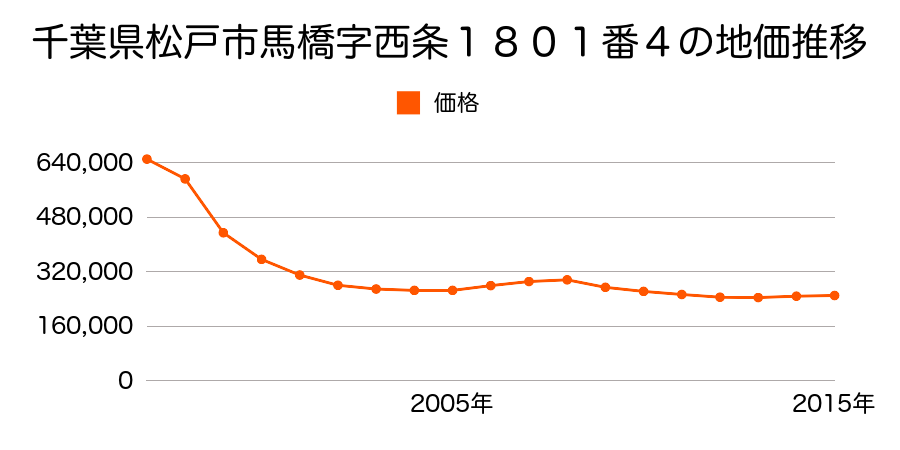 千葉県松戸市西馬橋蔵元町１２番の地価推移のグラフ