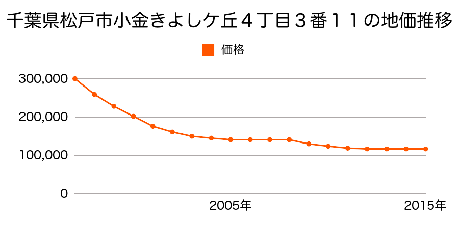 千葉県松戸市小金きよしケ丘４丁目３番１１の地価推移のグラフ