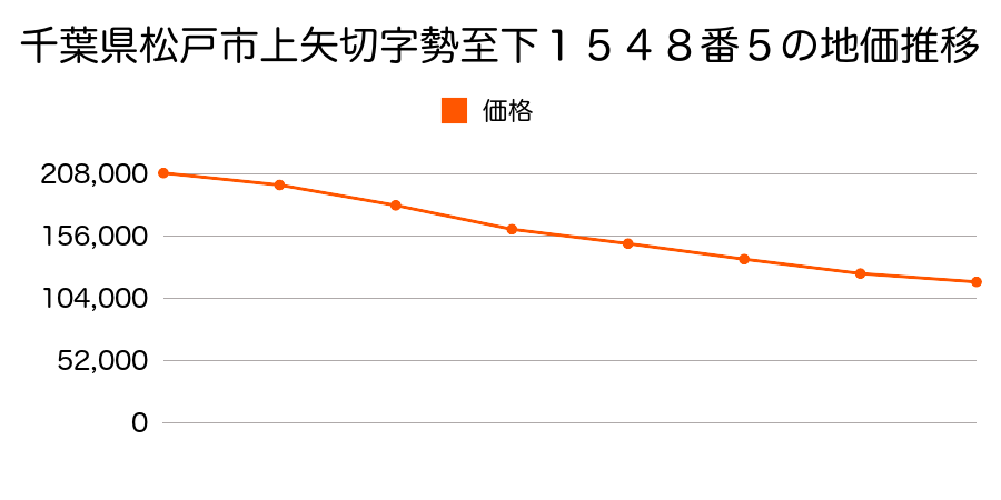 千葉県松戸市上矢切字勢至下１５４８番５の地価推移のグラフ