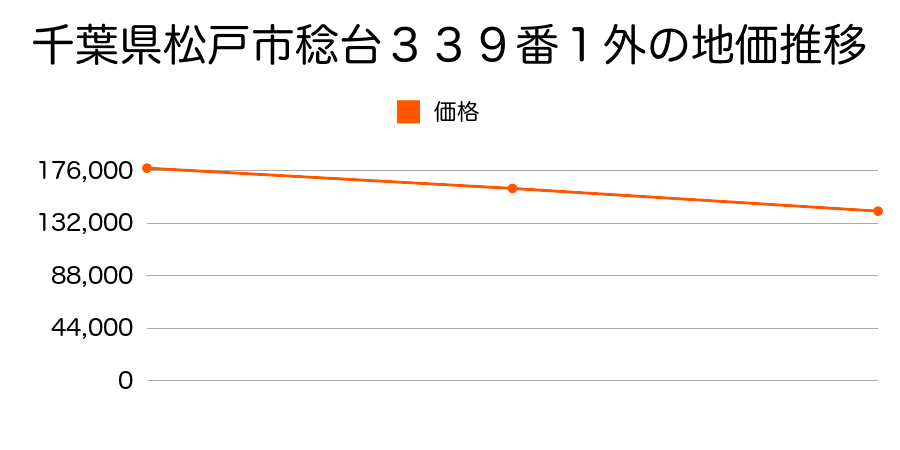 千葉県松戸市稔台３３９番１外の地価推移のグラフ