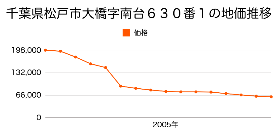 千葉県松戸市下矢切字北坂５０７番の地価推移のグラフ