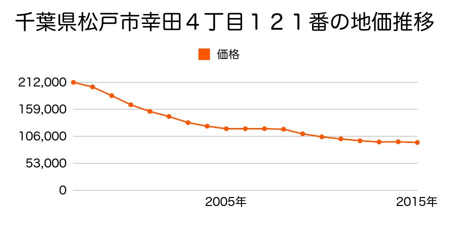 千葉県松戸市幸田４丁目１２１番の地価推移のグラフ