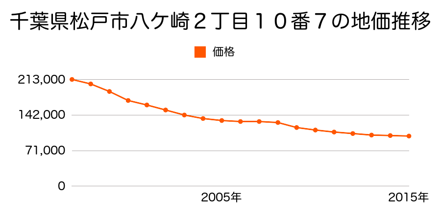千葉県松戸市八ケ崎２丁目１０番７の地価推移のグラフ