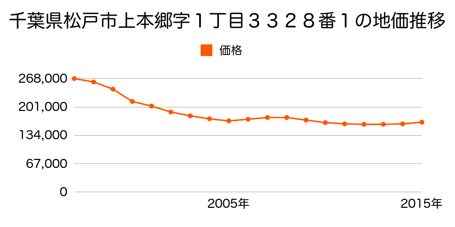 千葉県松戸市上本郷字一丁目３３２８番１の地価推移のグラフ