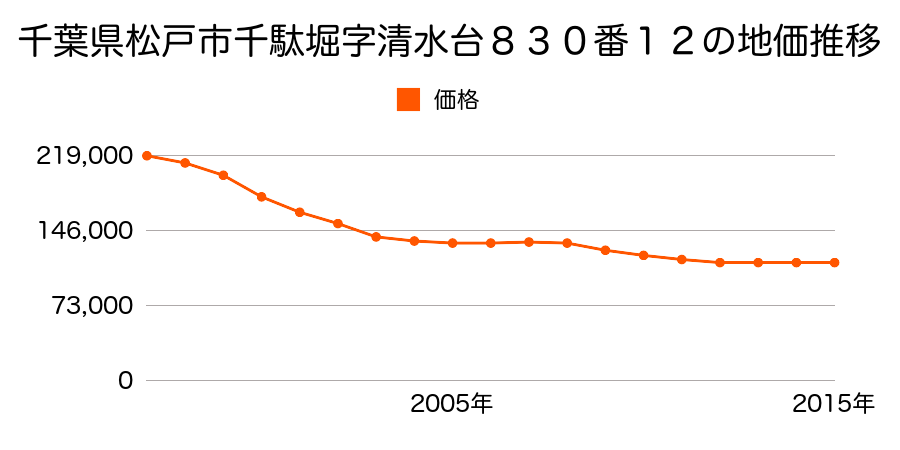 千葉県松戸市千駄堀字清水台８３０番１２の地価推移のグラフ