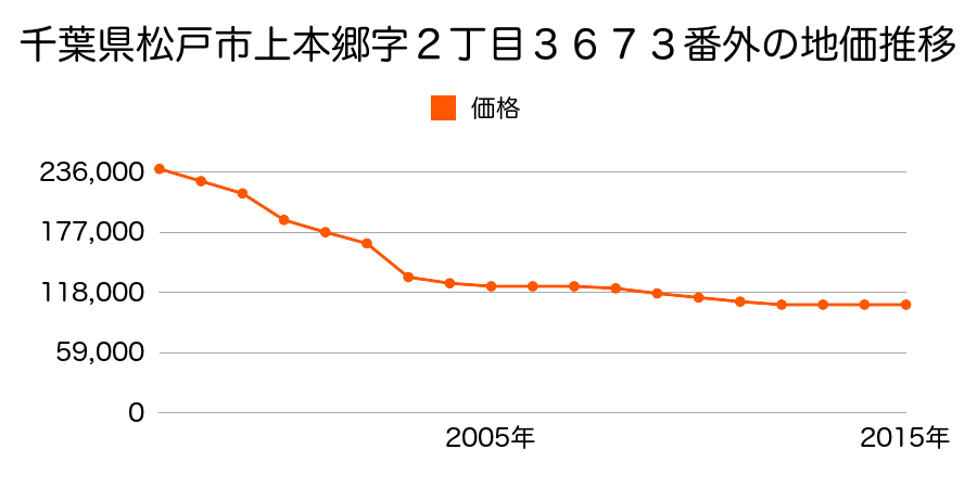 千葉県松戸市五香西２丁目３０番２３の地価推移のグラフ