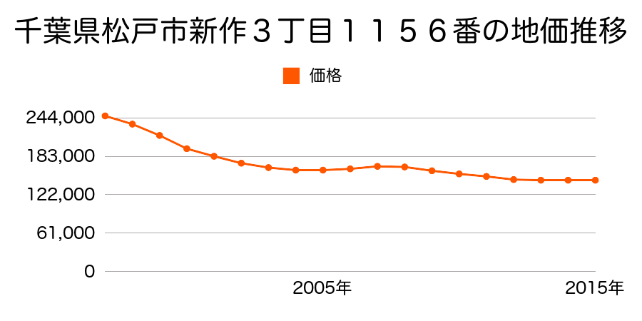 千葉県松戸市新作字三丁目１１５６番の地価推移のグラフ