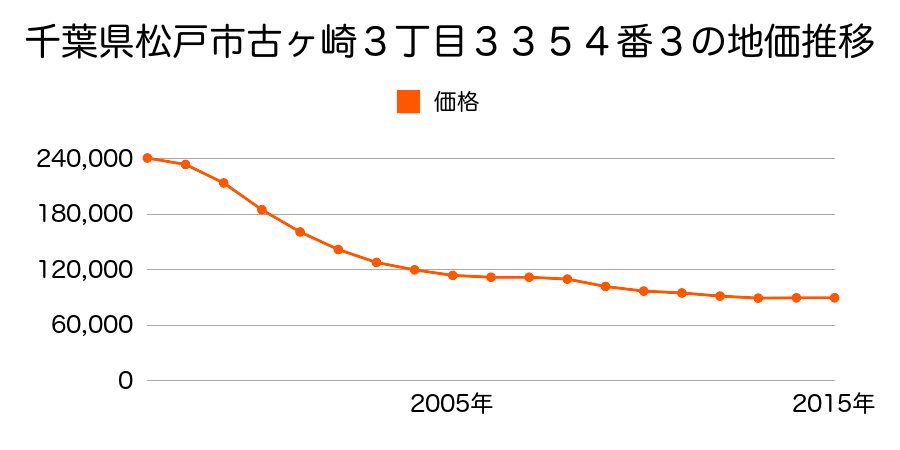 千葉県松戸市古ケ崎３丁目３３５４番３の地価推移のグラフ