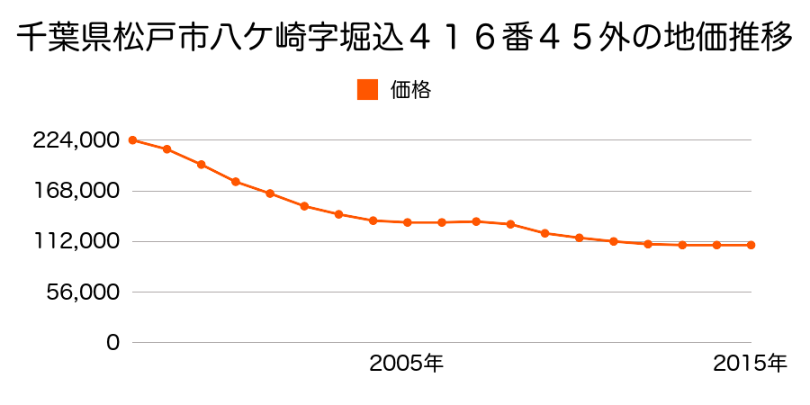千葉県松戸市八ケ崎６丁目２７番１４の地価推移のグラフ