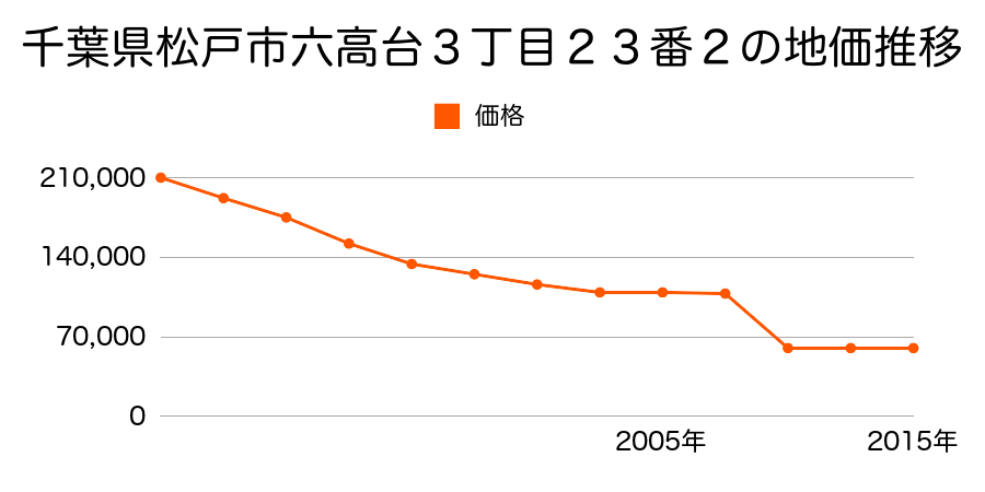 千葉県松戸市下矢切字北坂５０７番の地価推移のグラフ