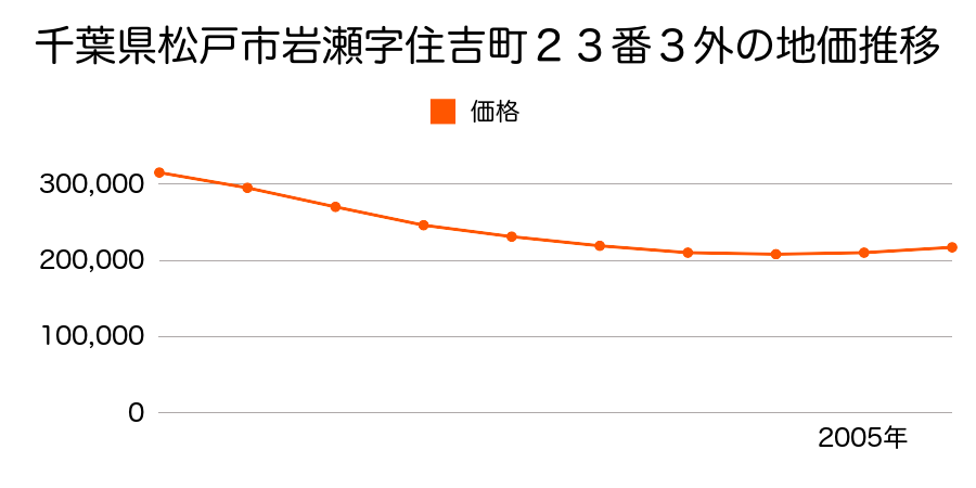 千葉県松戸市岩瀬字住吉町２３番３外の地価推移のグラフ