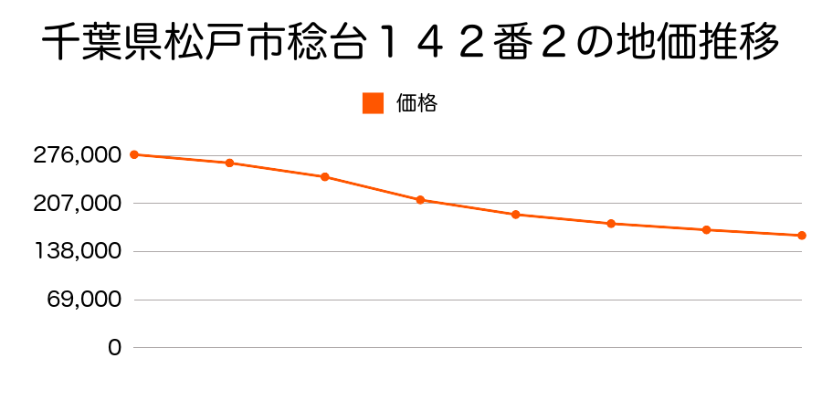 千葉県松戸市稔台１４２番２の地価推移のグラフ