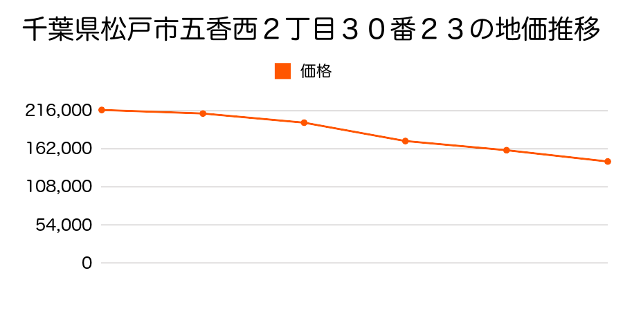 千葉県松戸市五香西２丁目３０番２３の地価推移のグラフ