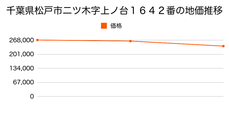 千葉県松戸市二ツ木字上ノ台１６４２番の地価推移のグラフ