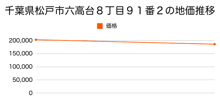 千葉県松戸市六高台８丁目９１番２の地価推移のグラフ