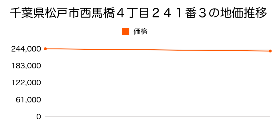 千葉県松戸市西馬橋４丁目２４１番３の地価推移のグラフ