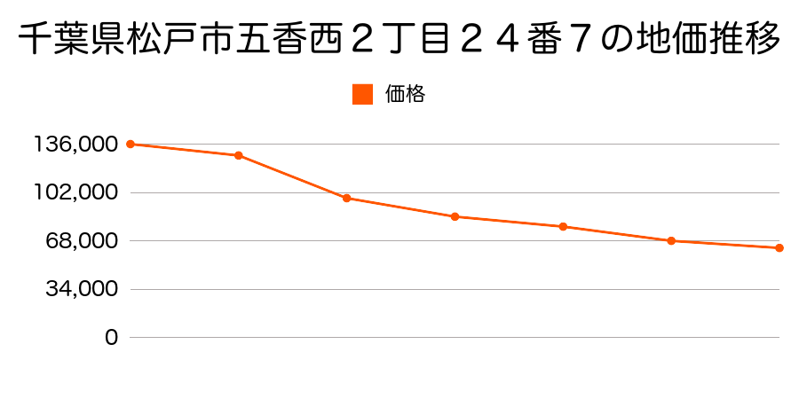 千葉県松戸市稔台１１０４番の地価推移のグラフ