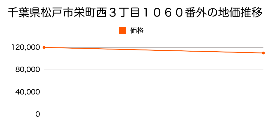 千葉県松戸市栄町西３丁目１０６０番外の地価推移のグラフ