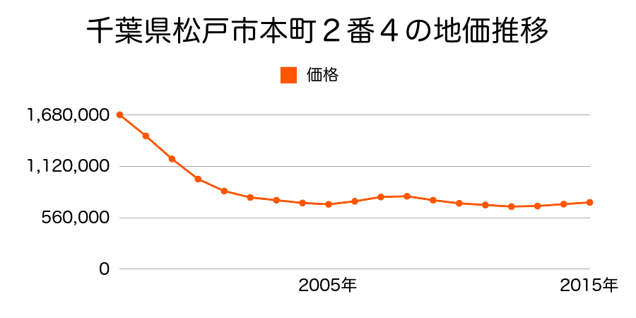 千葉県松戸市本町２番４の地価推移のグラフ