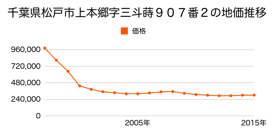 千葉県松戸市上本郷字三斗蒔９００番３の地価推移のグラフ