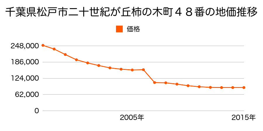 千葉県松戸市六高台２丁目２７番２５の地価推移のグラフ