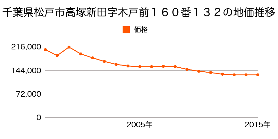 千葉県松戸市西馬橋４丁目２４１番３の地価推移のグラフ