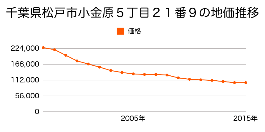 千葉県松戸市小金原５丁目２１番９の地価推移のグラフ