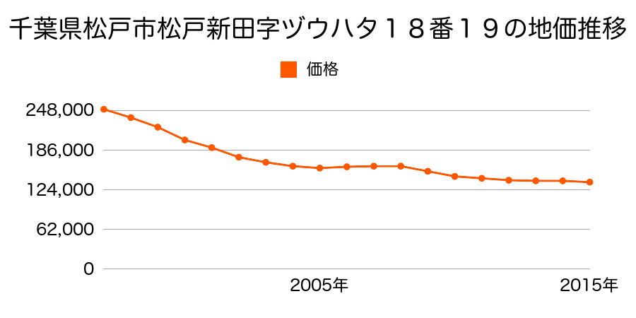 千葉県松戸市松戸新田字ヅウハタ１８番１９の地価推移のグラフ