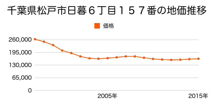 千葉県松戸市日暮６丁目１５７番の地価推移のグラフ
