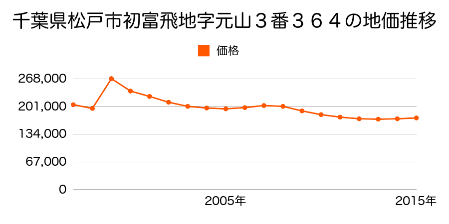 千葉県松戸市常盤平３丁目２２番５の地価推移のグラフ