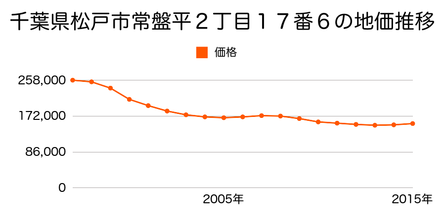 千葉県松戸市常盤平２丁目１７番６の地価推移のグラフ