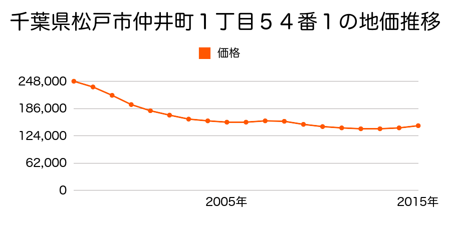 千葉県松戸市仲井町１丁目５４番１外の地価推移のグラフ