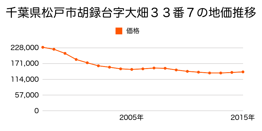 千葉県松戸市胡録台字大畑１８番３の地価推移のグラフ