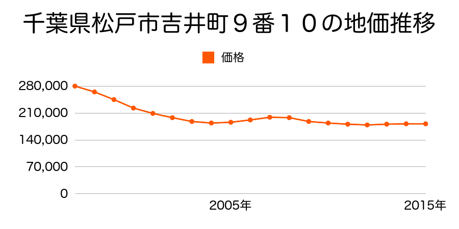 千葉県松戸市吉井町１１番５の地価推移のグラフ