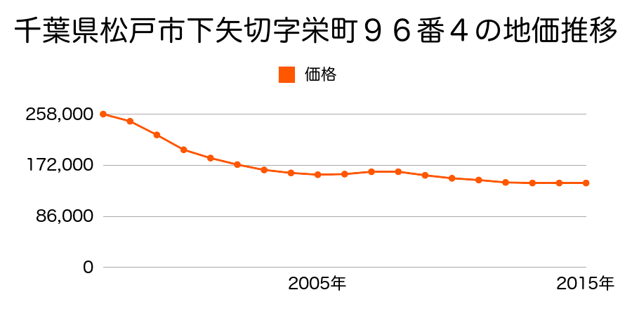 千葉県松戸市下矢切字栄町９６番４の地価推移のグラフ