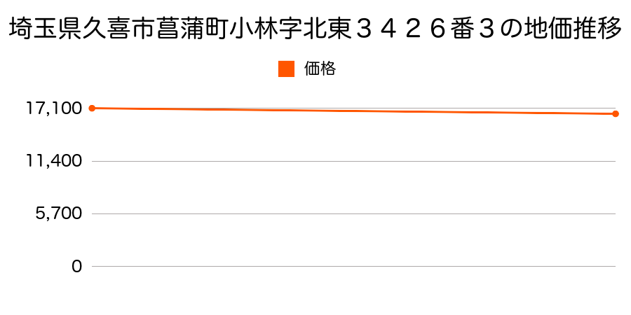 埼玉県久喜市菖蒲町小林字北東３４２６番３の地価推移のグラフ