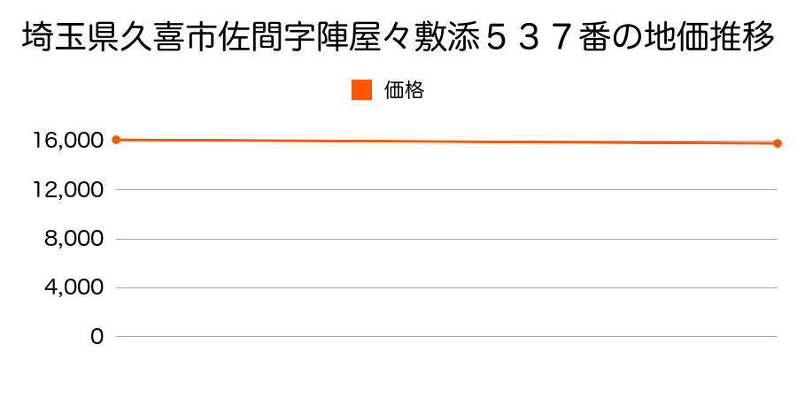 埼玉県久喜市佐間字陣屋々敷添５３７番の地価推移のグラフ