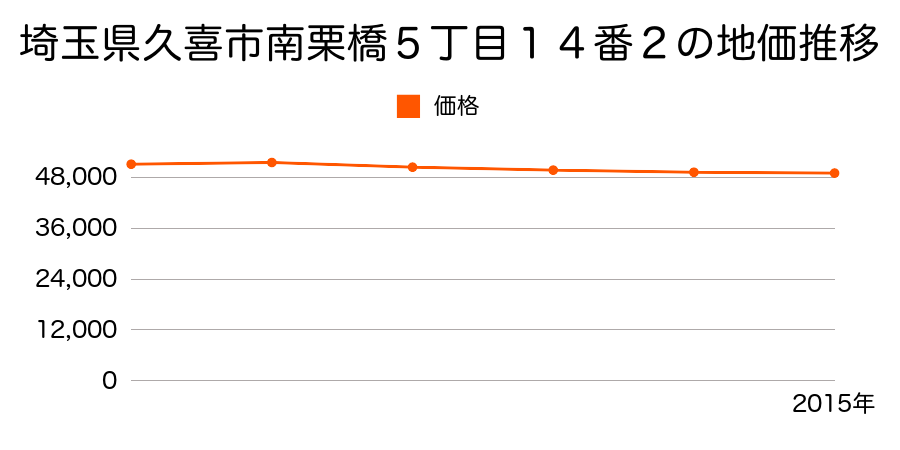 埼玉県久喜市伊坂字谷倒２８１番２の地価推移のグラフ