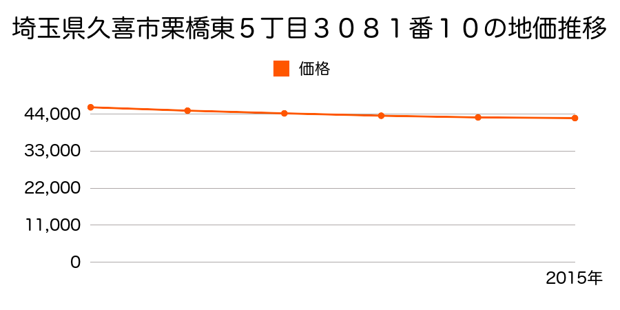 埼玉県久喜市栗橋東５丁目３０８１番１０の地価推移のグラフ