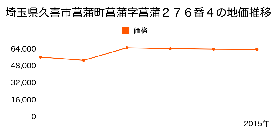 埼玉県久喜市鷲宮中央２丁目１２６５番１の地価推移のグラフ