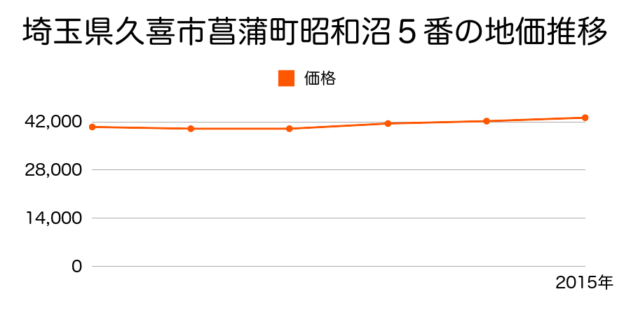 埼玉県久喜市菖蒲町昭和沼５番の地価推移のグラフ