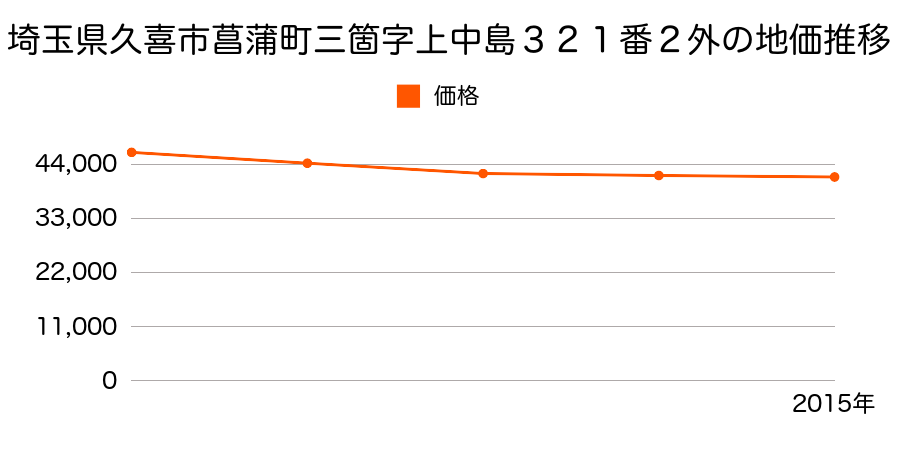 埼玉県久喜市菖蒲町三箇字上中島３２１番２外の地価推移のグラフ