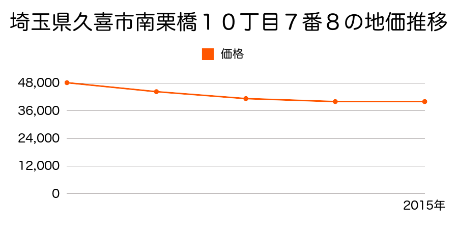 埼玉県久喜市南栗橋１０丁目７番８の地価推移のグラフ