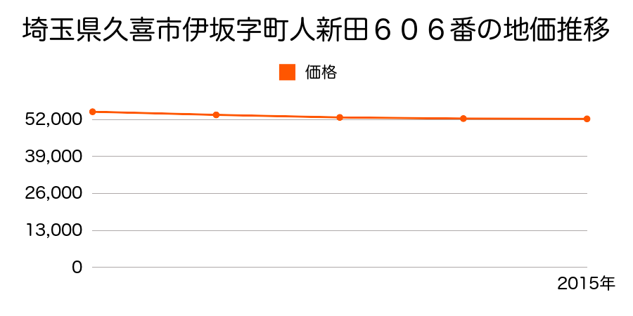 埼玉県久喜市伊坂字町人新田６０６番の地価推移のグラフ